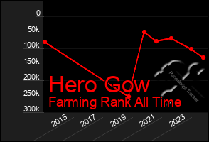 Total Graph of Hero Gow