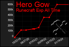 Total Graph of Hero Gow