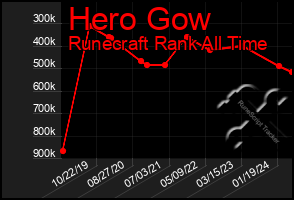 Total Graph of Hero Gow