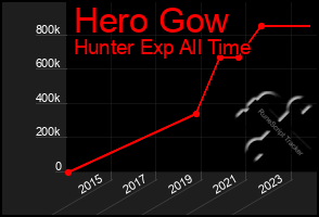 Total Graph of Hero Gow