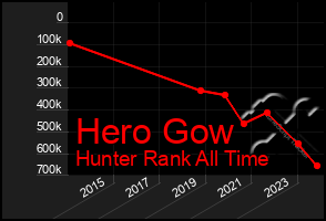 Total Graph of Hero Gow