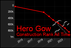 Total Graph of Hero Gow