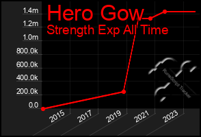 Total Graph of Hero Gow