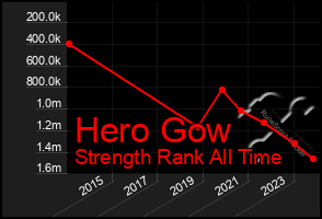 Total Graph of Hero Gow