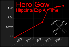 Total Graph of Hero Gow