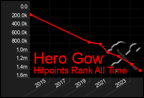 Total Graph of Hero Gow