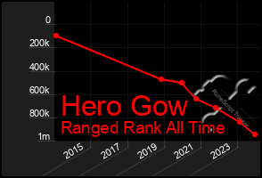 Total Graph of Hero Gow