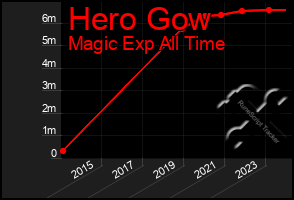 Total Graph of Hero Gow