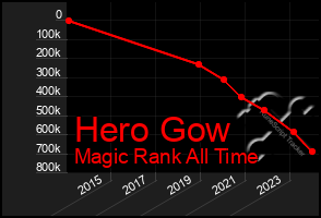 Total Graph of Hero Gow