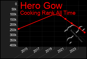 Total Graph of Hero Gow