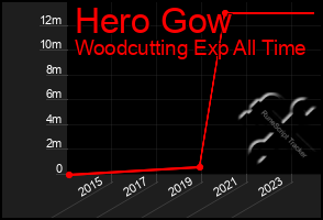 Total Graph of Hero Gow