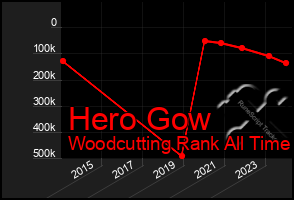 Total Graph of Hero Gow