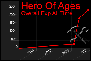 Total Graph of Hero Of Ages