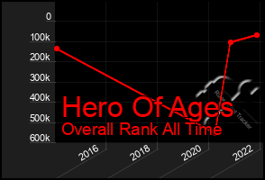 Total Graph of Hero Of Ages