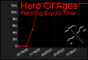 Total Graph of Hero Of Ages