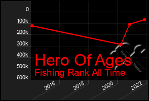 Total Graph of Hero Of Ages