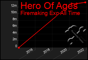 Total Graph of Hero Of Ages