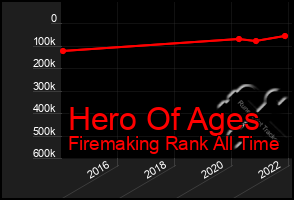 Total Graph of Hero Of Ages