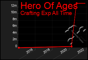 Total Graph of Hero Of Ages