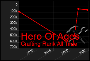 Total Graph of Hero Of Ages