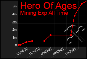 Total Graph of Hero Of Ages