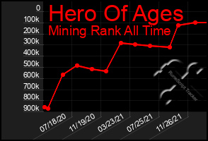 Total Graph of Hero Of Ages