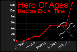 Total Graph of Hero Of Ages