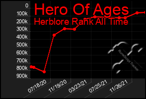 Total Graph of Hero Of Ages