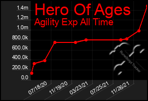 Total Graph of Hero Of Ages