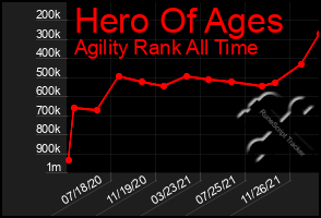 Total Graph of Hero Of Ages