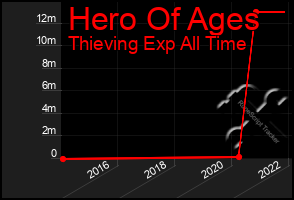 Total Graph of Hero Of Ages