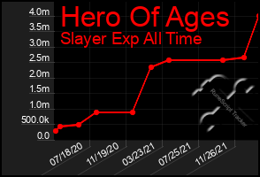 Total Graph of Hero Of Ages