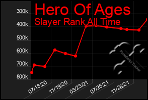 Total Graph of Hero Of Ages