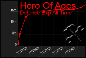 Total Graph of Hero Of Ages