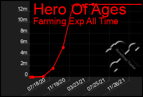 Total Graph of Hero Of Ages