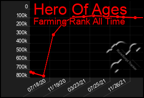 Total Graph of Hero Of Ages