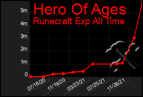 Total Graph of Hero Of Ages