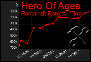 Total Graph of Hero Of Ages