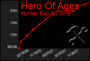 Total Graph of Hero Of Ages