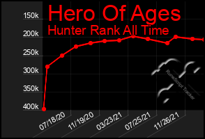 Total Graph of Hero Of Ages