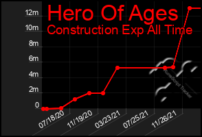 Total Graph of Hero Of Ages