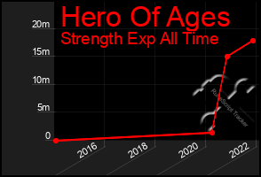 Total Graph of Hero Of Ages