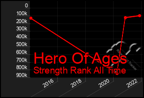 Total Graph of Hero Of Ages