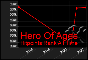 Total Graph of Hero Of Ages