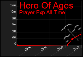 Total Graph of Hero Of Ages