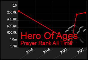 Total Graph of Hero Of Ages