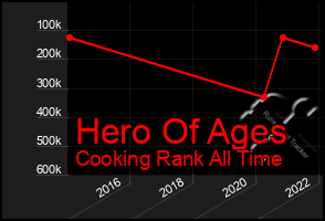 Total Graph of Hero Of Ages