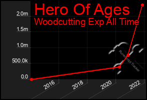 Total Graph of Hero Of Ages