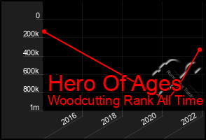 Total Graph of Hero Of Ages