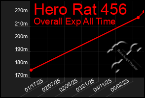 Total Graph of Hero Rat 456